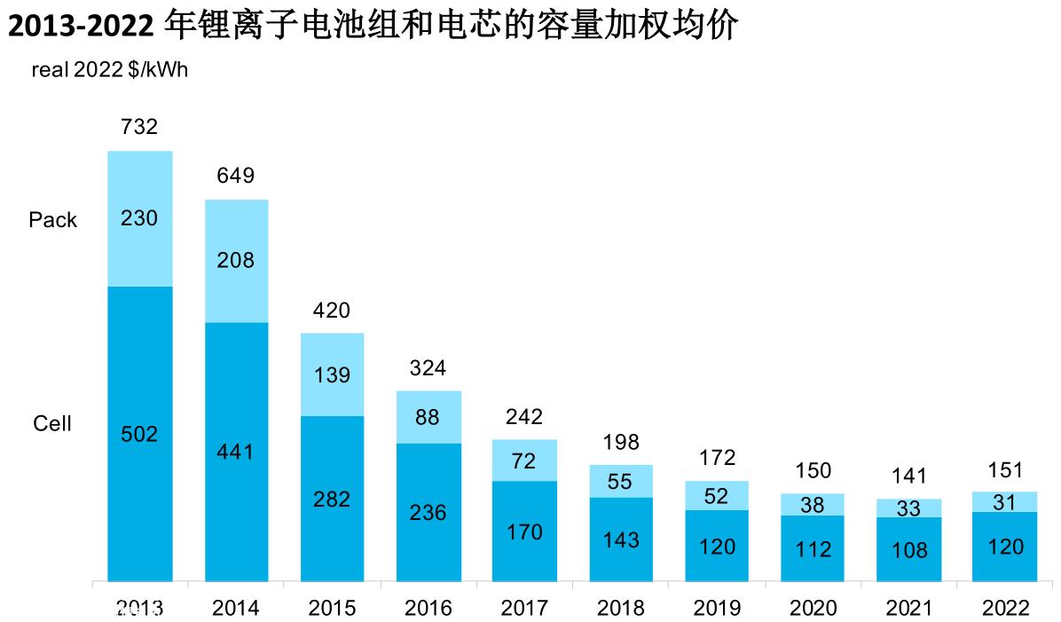 彭博新能源财经：锂电池组价格十余年来首涨