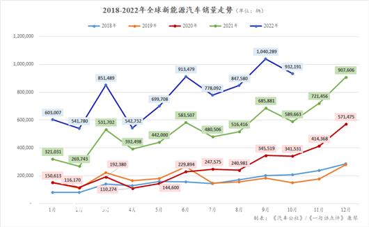 10月全球新能源：自主包围特斯拉和大众