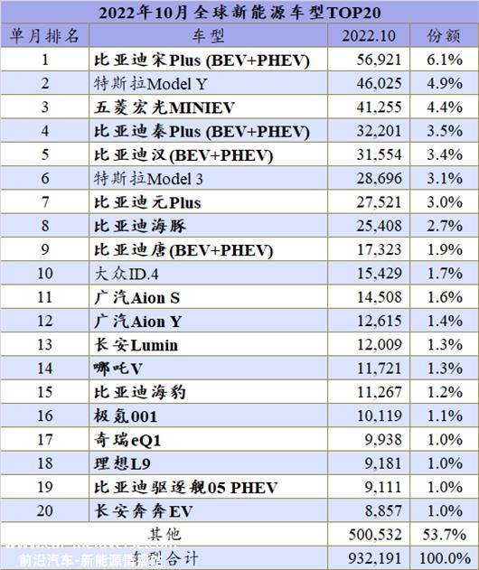 10月全球新能源：自主包围特斯拉和大众