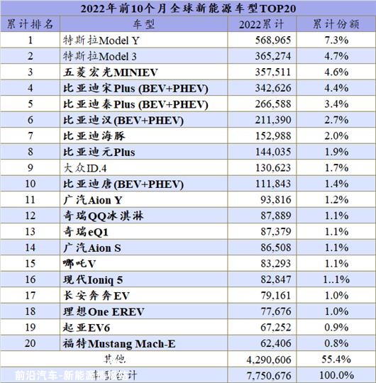 10月全球新能源：自主包围特斯拉和大众