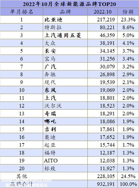 10月全球新能源：自主包围特斯拉和大众