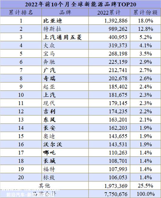 10月全球新能源：自主包围特斯拉和大众