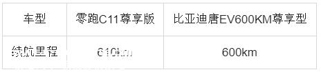 换车选购，选零跑C11还是比亚迪唐EV？
