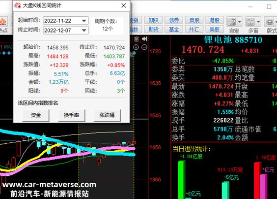 低位品种轮流不涨，锂电池已进入加速期｜资金会说话