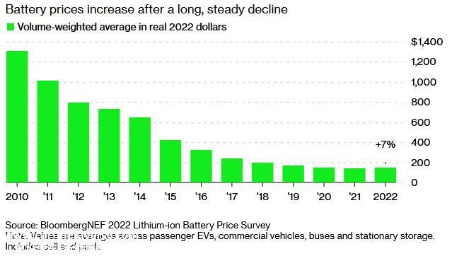 BNEF: 电动汽车电池价格为十多年来首次上涨 2024年将起头下降