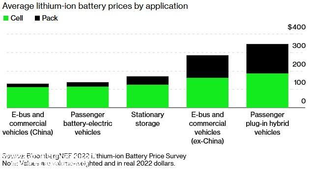 BNEF: 电动汽车电池价格为十多年来首次上涨 2024年将起头下降