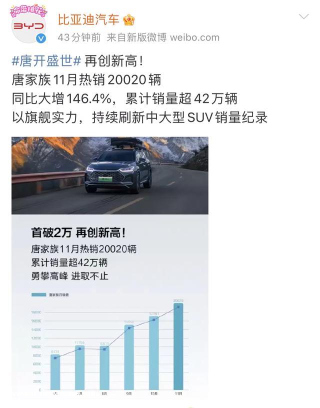 特斯拉压力大！比亚迪唐单月销量首次破两万：比公共还火