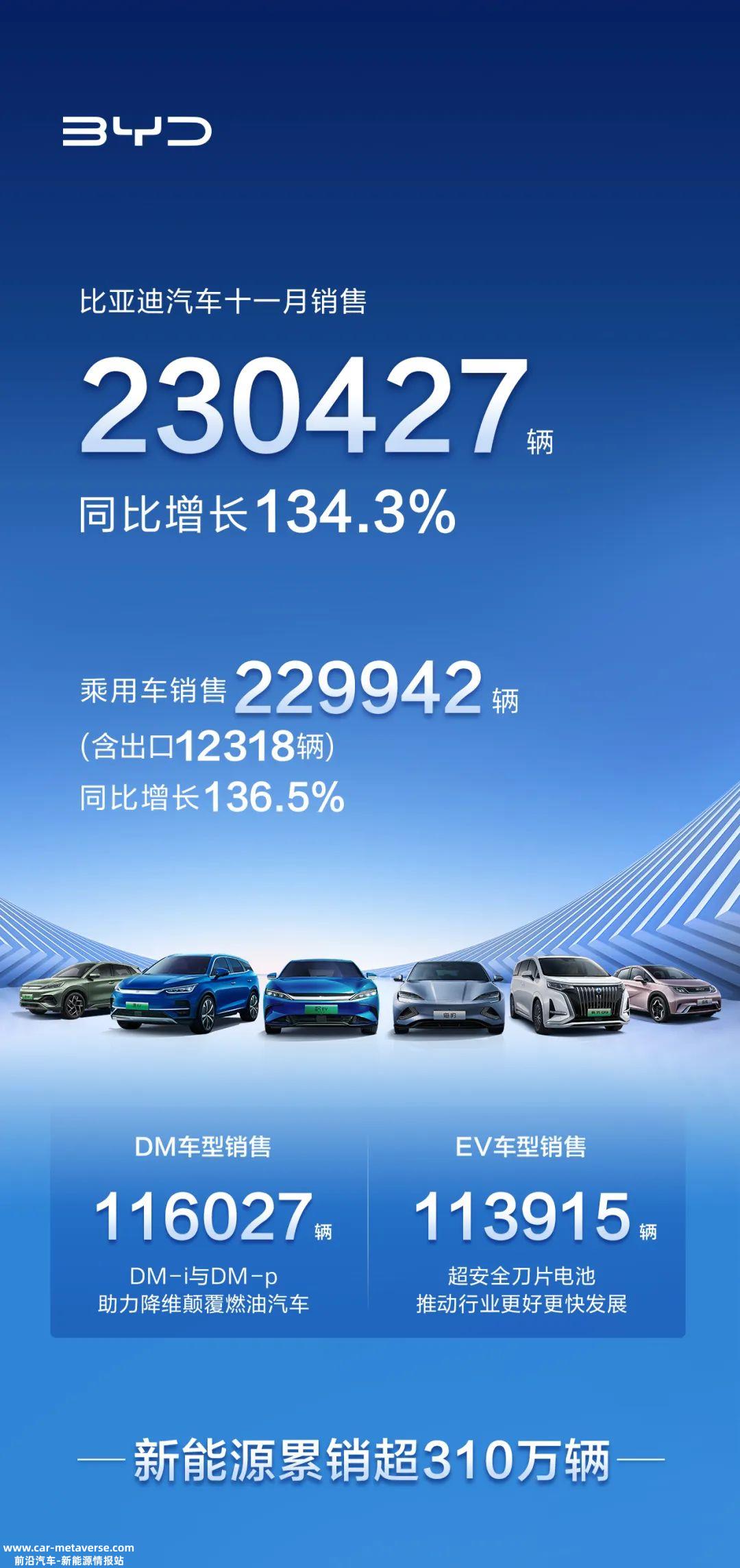比亚迪11月销量230427辆,同比增长134%