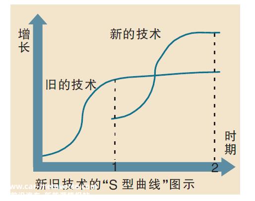 00亿资金推动国内新能源汽车市场从增长期到成熟期'