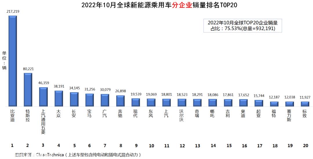 022年10月全球新能源乘用车企业销量排行榜'