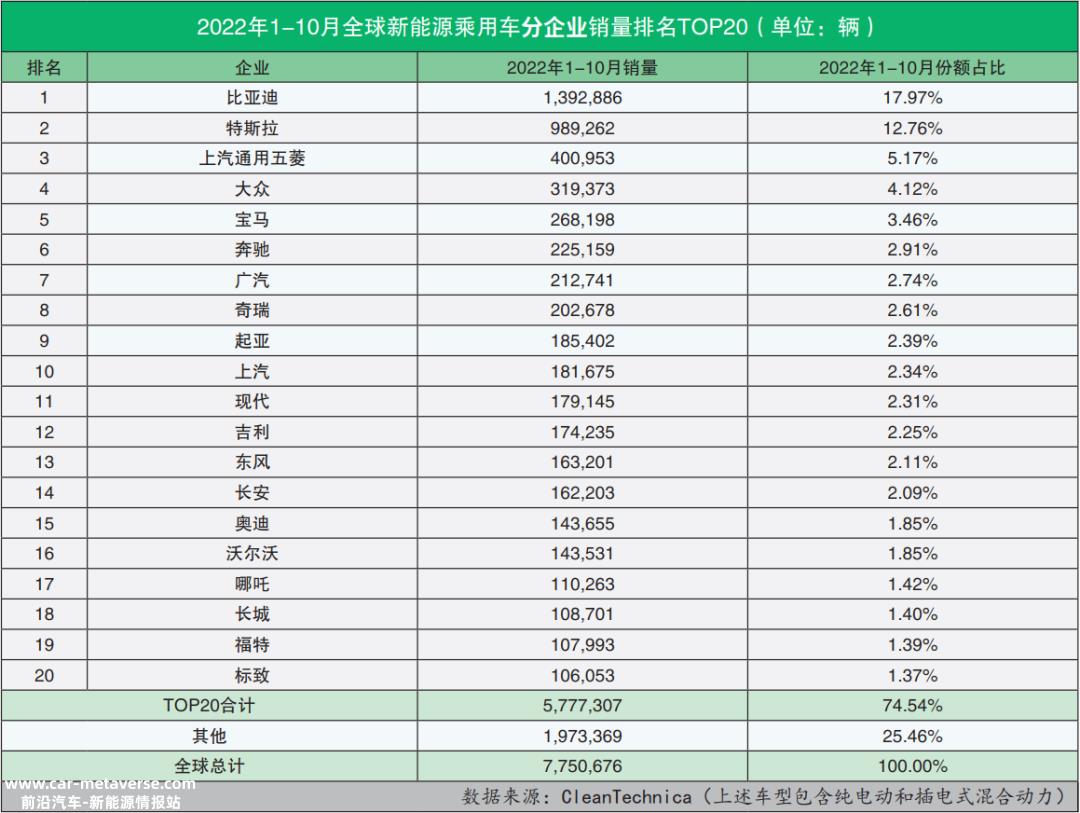 022年10月全球新能源乘用车企业销量排行榜'