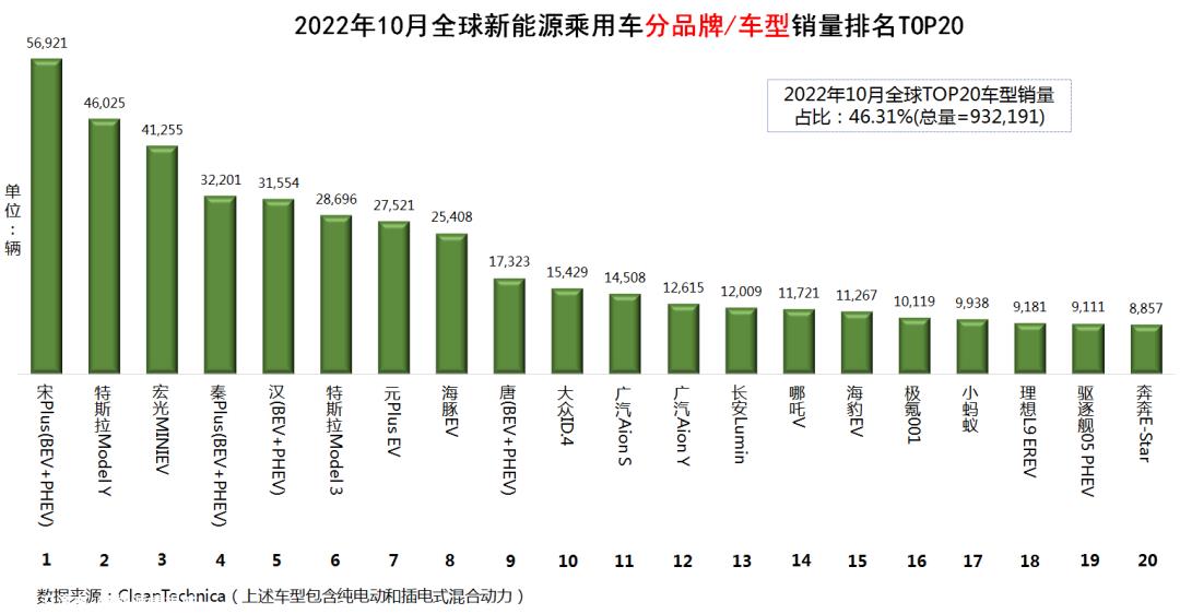 022年10月全球新能源乘用车企业销量排行榜'
