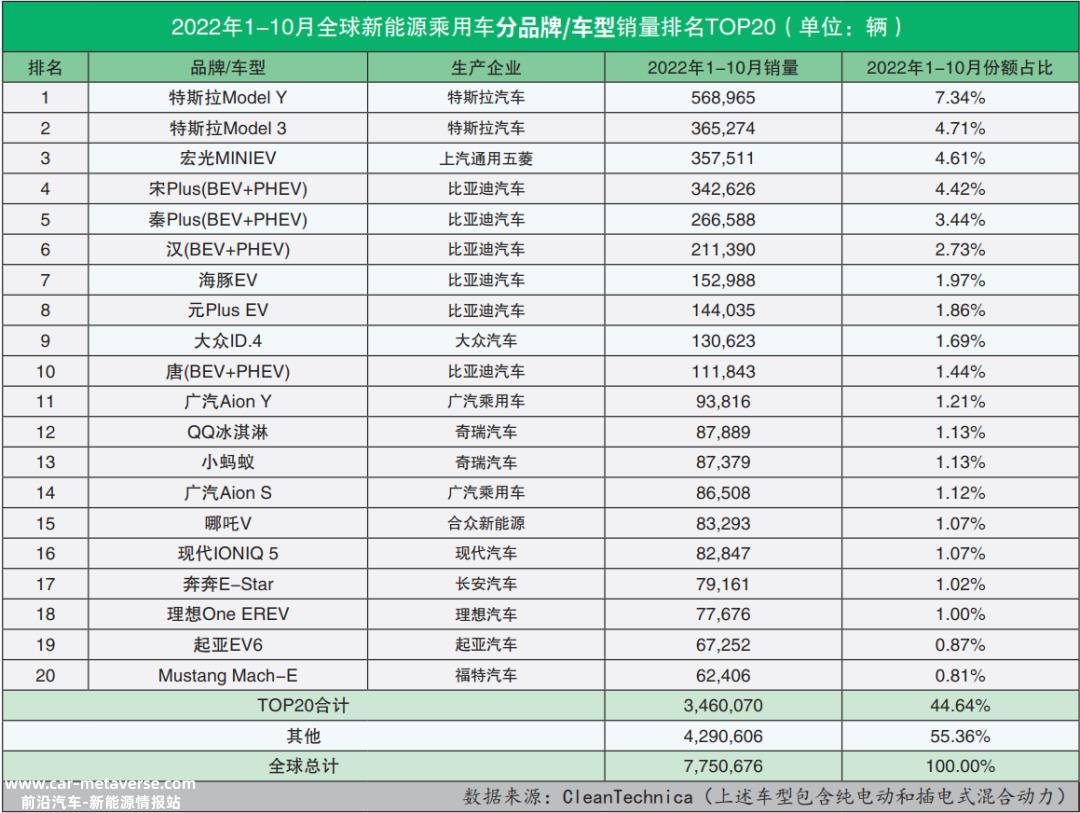 022年10月全球新能源乘用车企业销量排行榜'