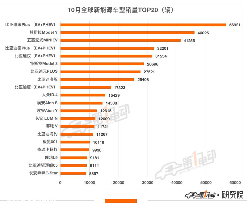 10月全球销量榜：长安首次超越奔驰宝马跻身前五 AITO汽车首上榜