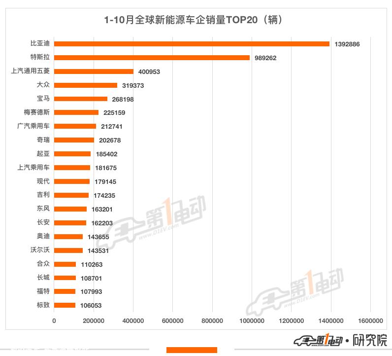 10月全球销量榜：长安首次超越奔驰宝马跻身前五 AITO汽车首上榜