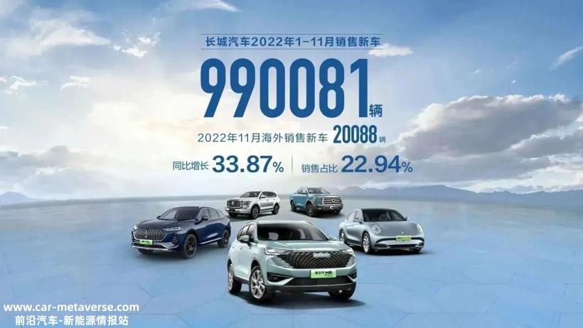 长城前11月累计销售新车超99万辆