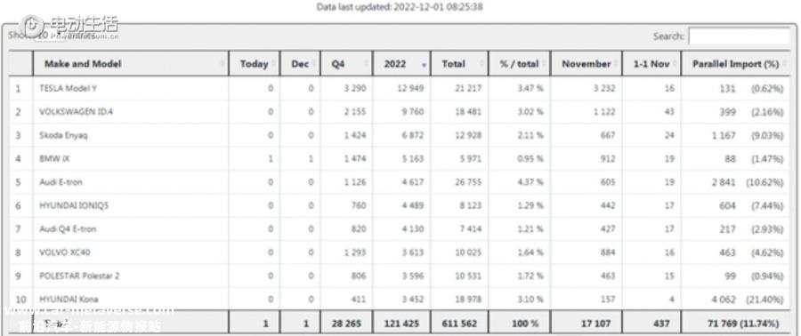 特斯拉11月交付超10万辆 Model Y单车销售近7万辆