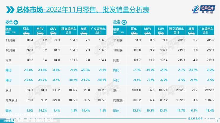 同比下降9.2%  11月乘用车市场零售164.9万辆