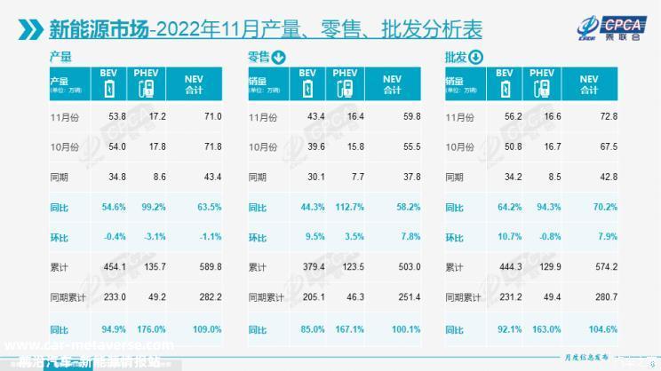同比下降9.2%  11月乘用车市场零售164.9万辆