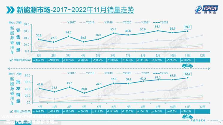 同比下降9.2%  11月乘用车市场零售164.9万辆