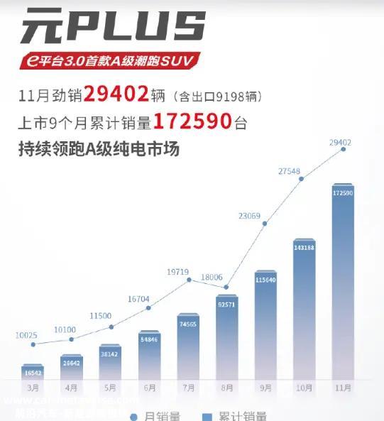 比亚迪出海再下一城！元PLUS马来西亚发布：23万起！
