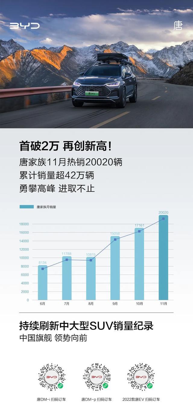 首破2万，再创新高 | 唐家族11月热销20020辆