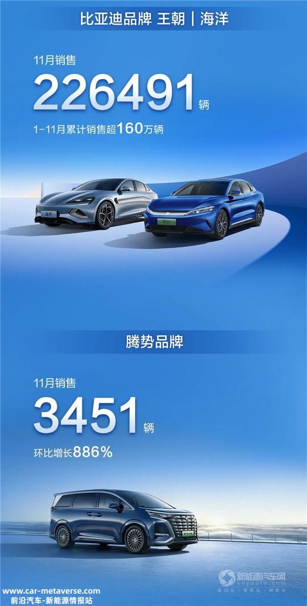 ​“迪王”势不成挡！比亚迪11月售车再破20万辆大关