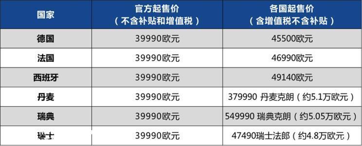 售5.1万欧元 爱驰U6在欧洲市场上市