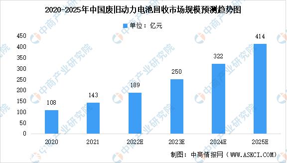 2023年中国锂电池回收市场范围猜测分析：将超40万吨