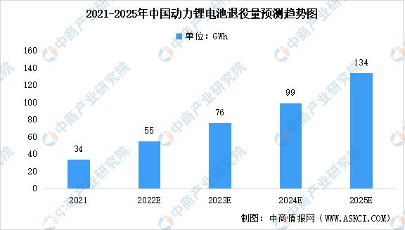 2023年中国锂电池回收市场范围猜测分析：将超40万吨