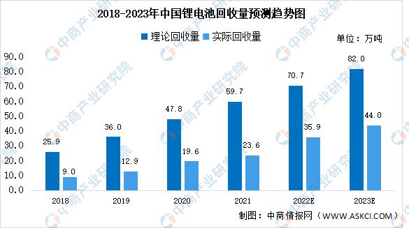 2023年中国锂电池回收市场范围猜测分析：将超40万吨