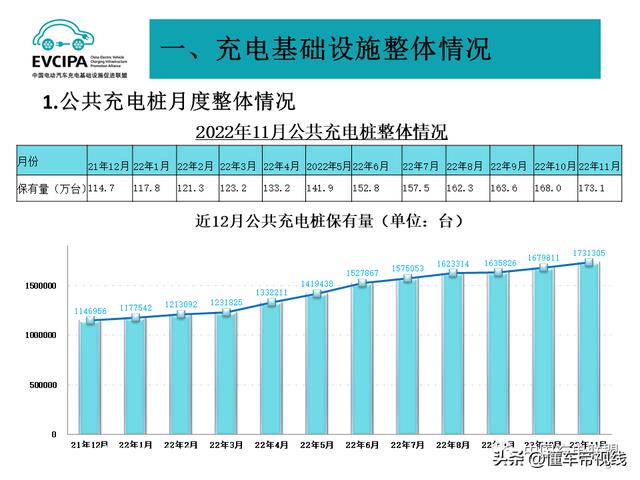 资讯 | 中国充电同盟：11月新增5.1万个公共充电桩，同比增长58.6%