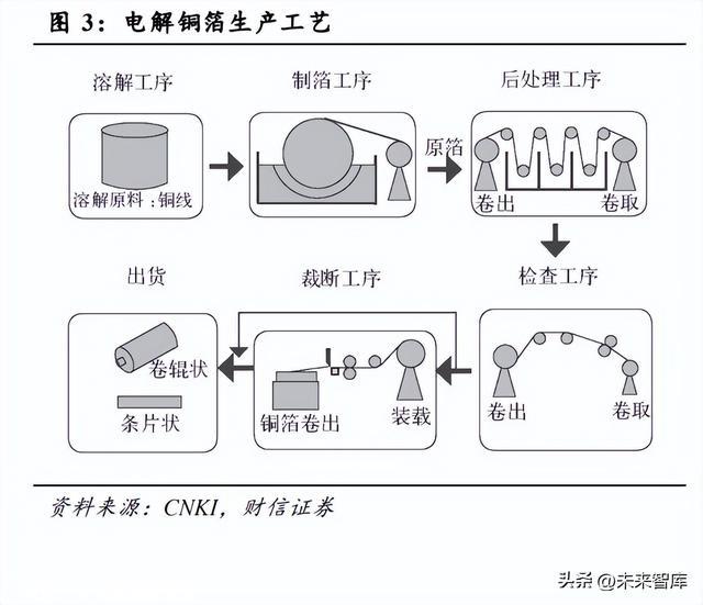 锂电池复合铜箔市场分析：复合铜箔量产在即，提升电池平安性能