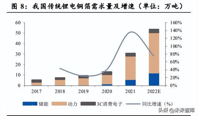 锂电池复合铜箔市场分析：复合铜箔量产在即，提升电池平安性能