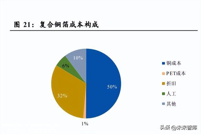 锂电池复合铜箔市场分析：复合铜箔量产在即，提升电池平安性能