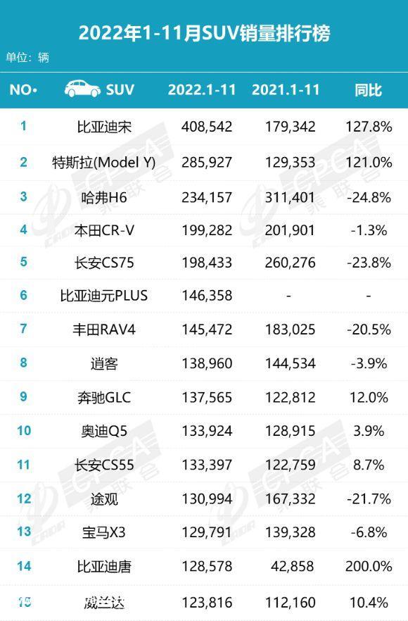 1-11月SUV销量十五强榜，比亚迪宋40万辆，哈弗H6第三，RAV4第七