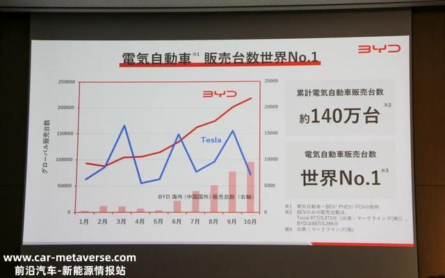比亚迪元PLUS日本上市：比凯美瑞还贵！日媒说“题外话”
