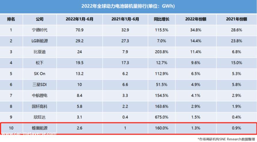 蜂巢能源正式提交招股说明书,计划在科技创新委员会上市