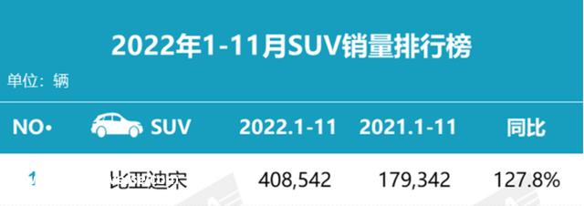 销量：比亚迪宋单车排第一，日产轩逸为轿车榜首，第三没意外