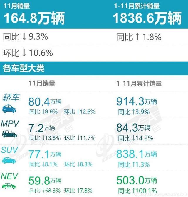 比亚迪汉差400台夺冠，宏光MINIEV危！11月轿车销量点评