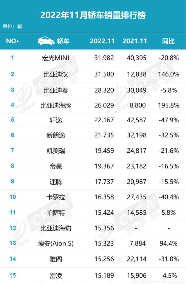 比亚迪汉差400台夺冠，宏光MINIEV危！11月轿车销量点评