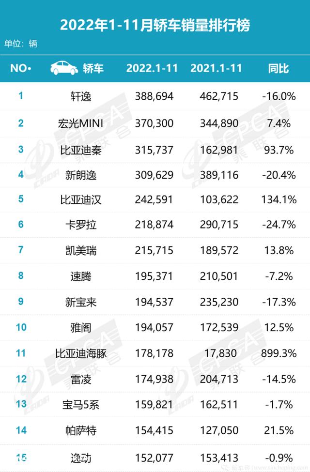 比亚迪汉差400台夺冠，宏光MINIEV危！11月轿车销量点评