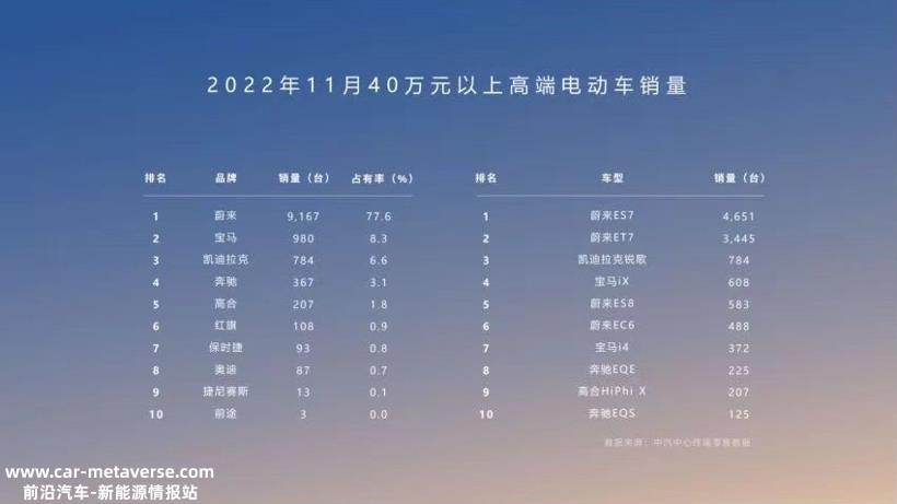 蔚来下一战：驶出「弯道」，增量在中端