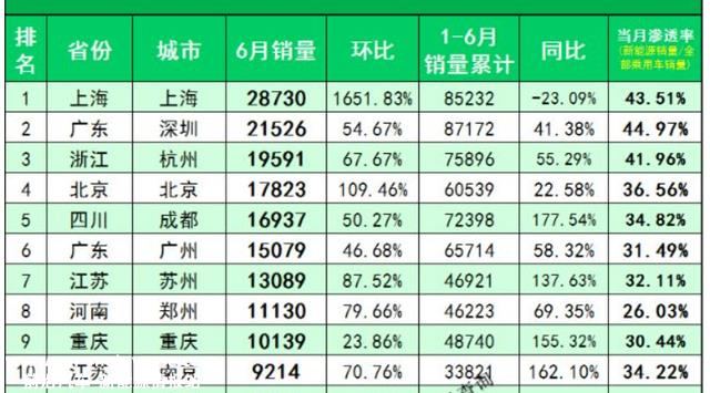为什么越来越多的云南人喜欢买电动汽车?云南新能源汽车数量不高