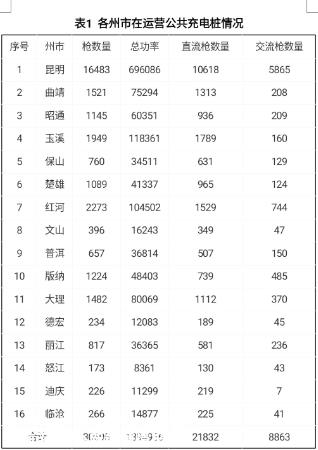 为什么越来越多的云南人喜欢买电动汽车?云南新能源汽车数量不高