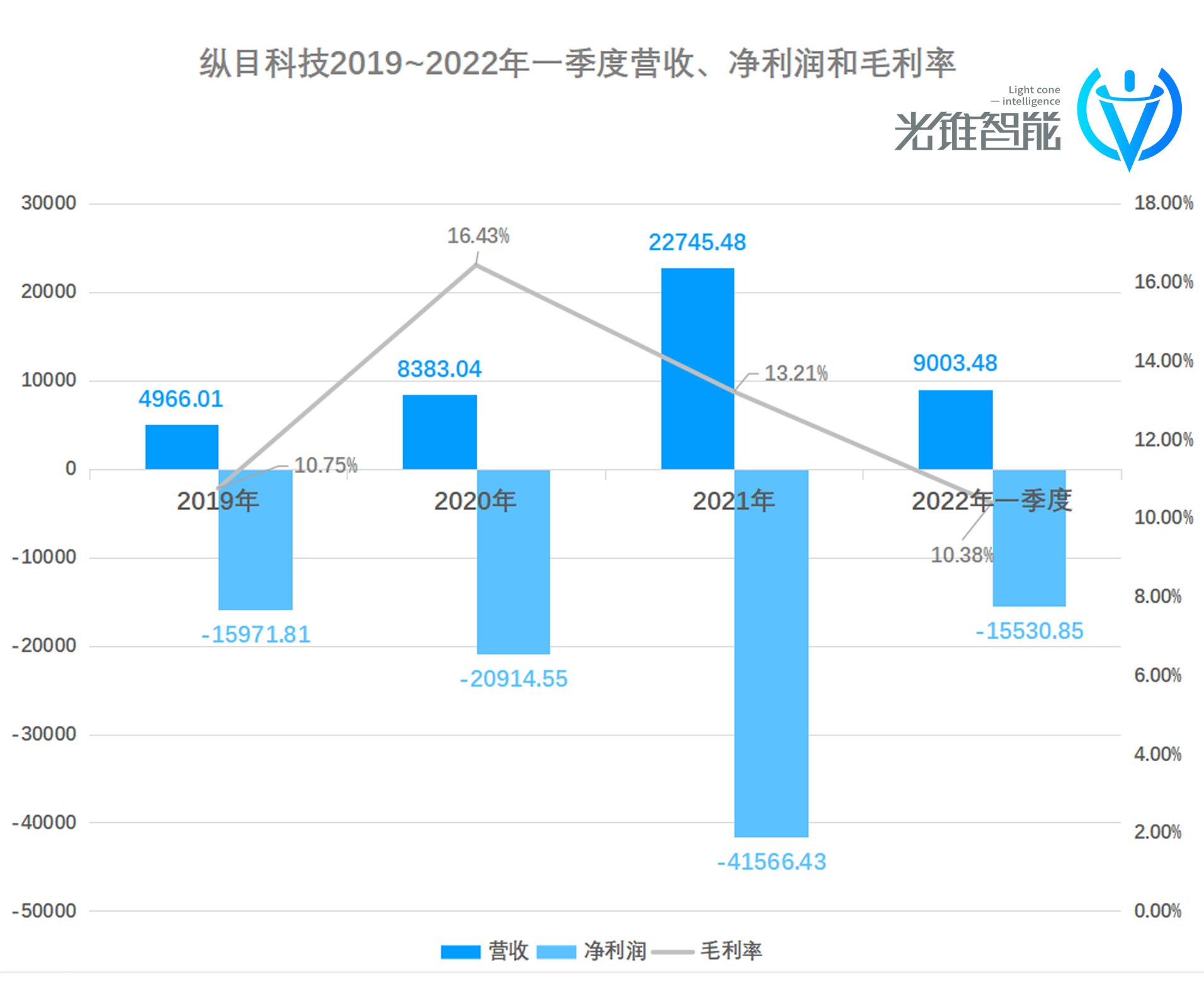 纵目科技冲上市，抱小米大腿，给芯片打工，为车企干活