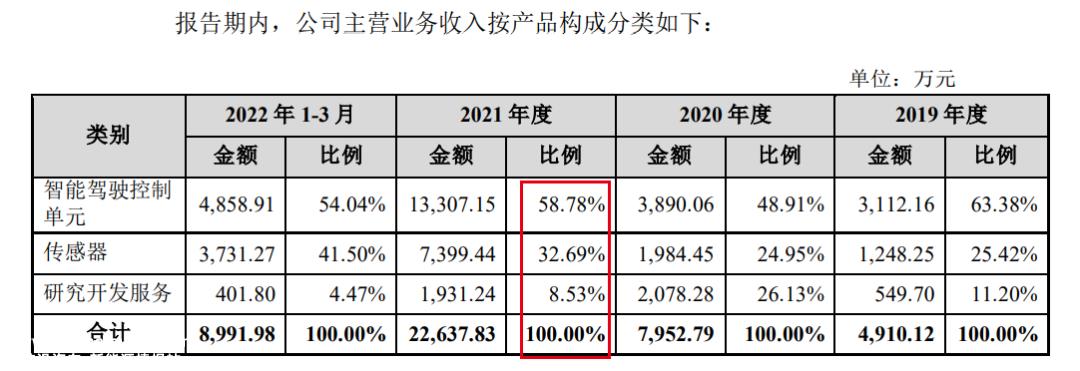 纵目科技冲上市，抱小米大腿，给芯片打工，为车企干活