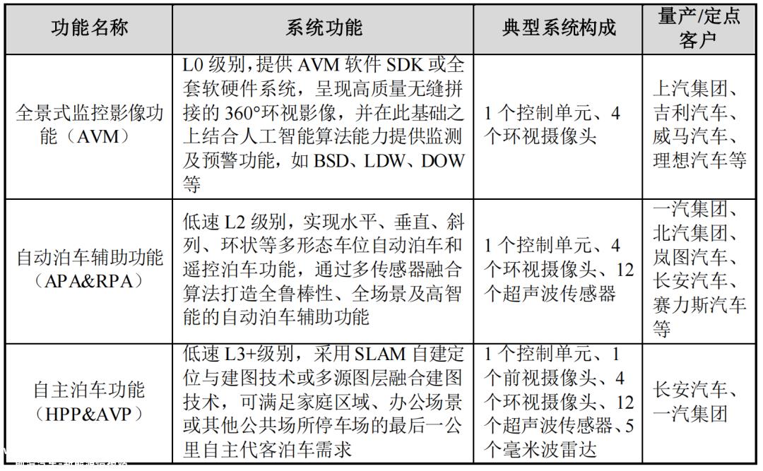 科技创新板有望迎来智能辅助驾驶轨道第一股