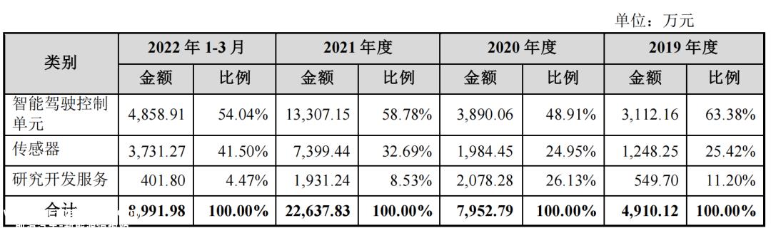 科技创新板有望迎来智能辅助驾驶轨道第一股
