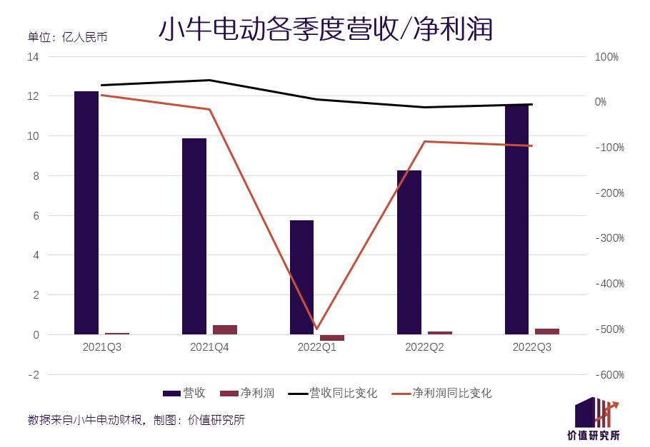 两轮电动汽车弯路:高价不等于高端就销量和市场份额